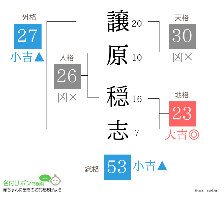 譲原 穏志さんの姓名判断結果
