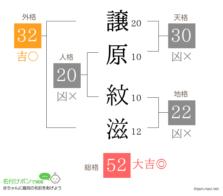 譲原 紋滋さんの姓名判断結果