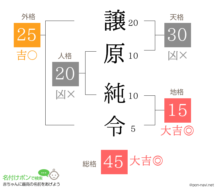 譲原 純令さんの姓名判断結果