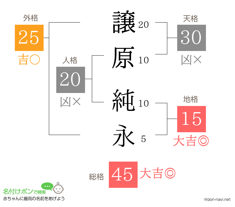 譲原 純永さんの姓名判断結果