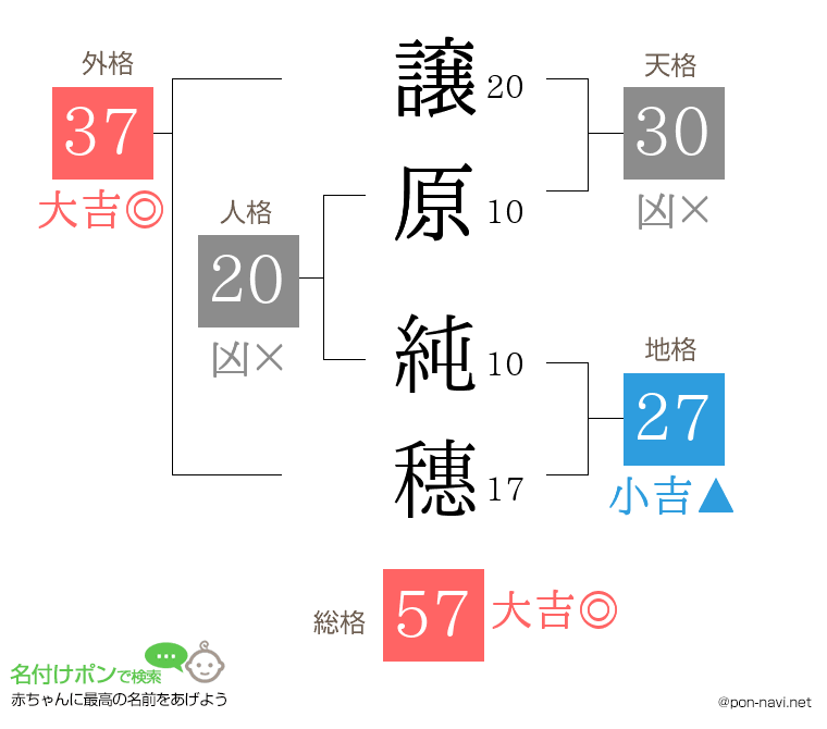 譲原 純穗さんの姓名判断結果
