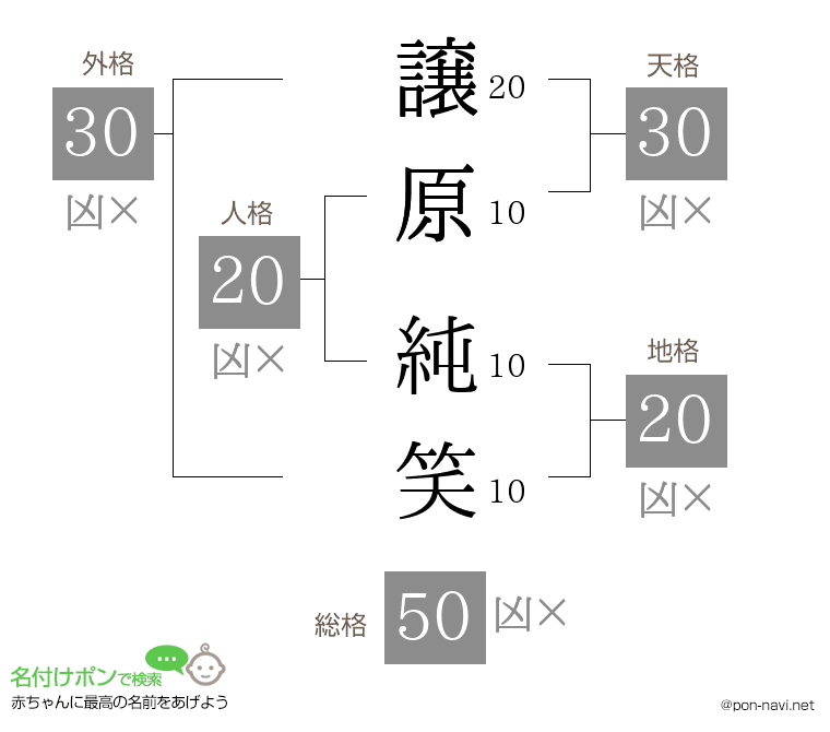 譲原 純笑さんの姓名判断結果