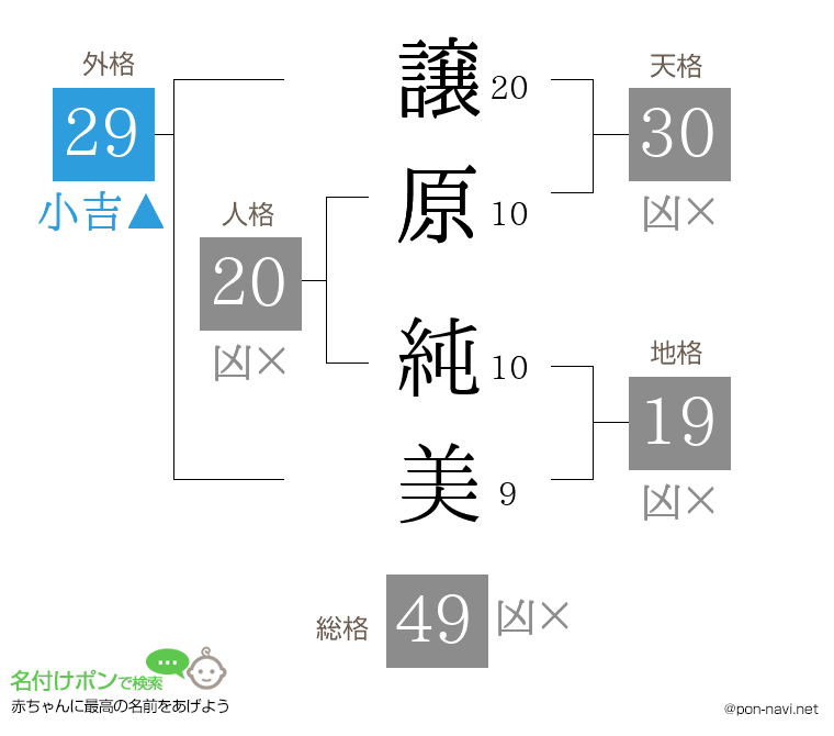 譲原 純美さんの姓名判断結果