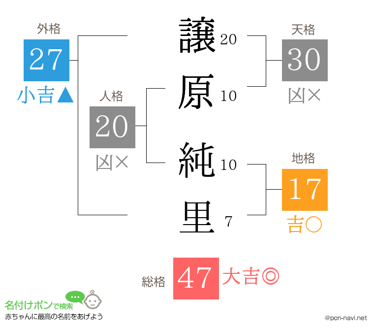 譲原 純里さんの姓名判断結果