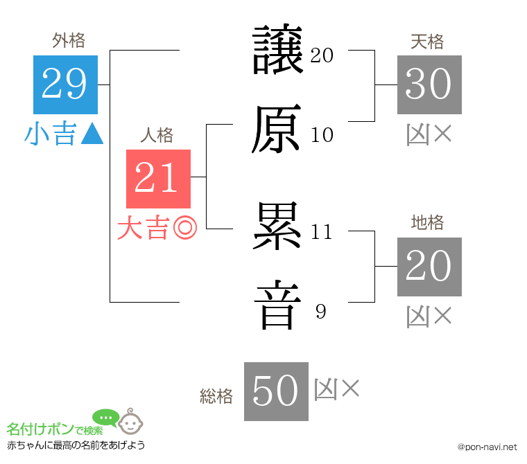 譲原 累音さんの姓名判断結果
