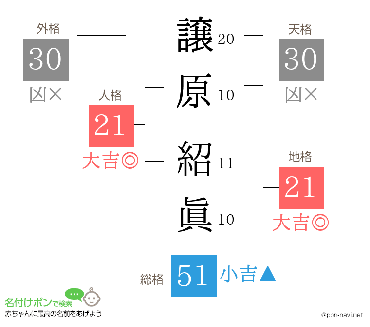 譲原 紹眞さんの姓名判断結果