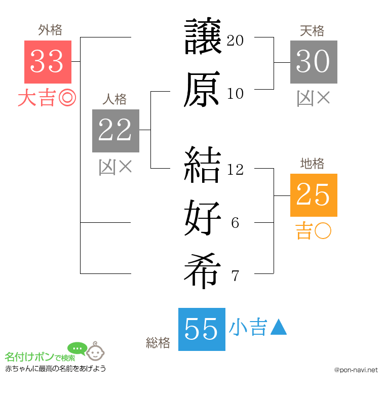 譲原 結好希さんの姓名判断結果