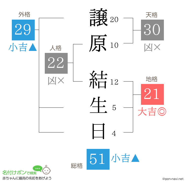 譲原 結生日さんの姓名判断結果