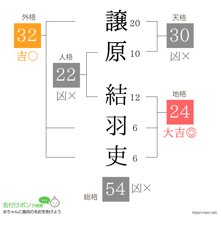 譲原 結羽吏さんの姓名判断結果