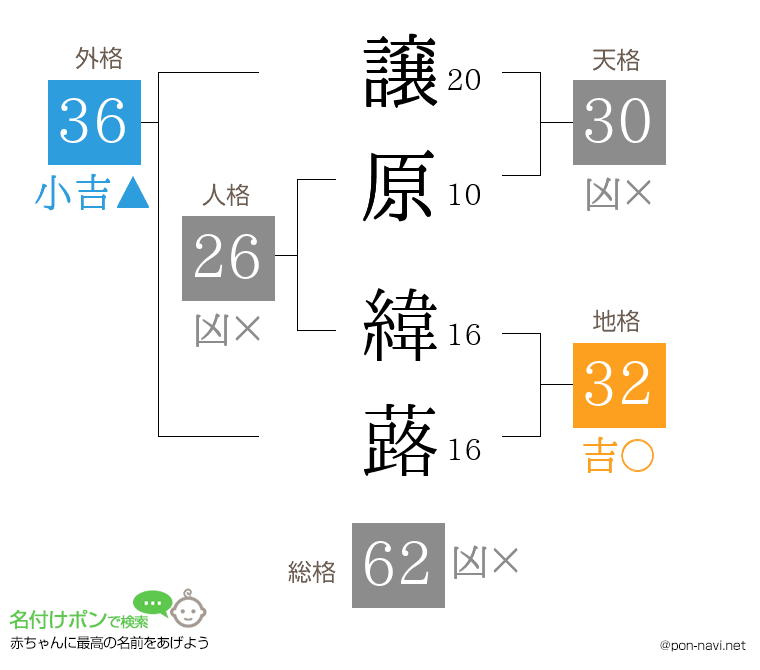 譲原 緯蕗さんの姓名判断結果