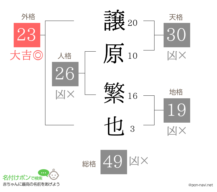譲原 繁也さんの姓名判断結果