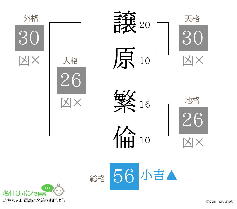 譲原 繁倫さんの姓名判断結果
