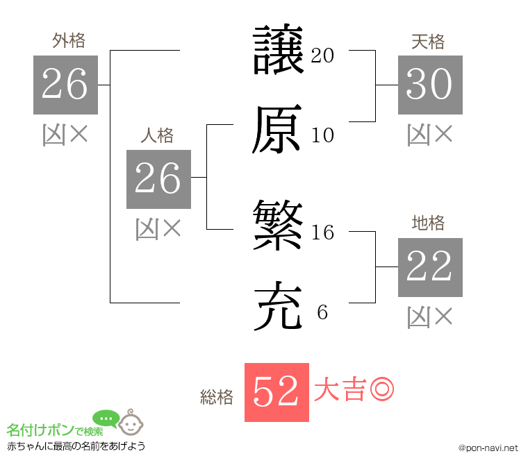 譲原 繁充さんの姓名判断結果