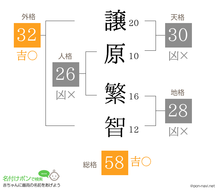 譲原 繁智さんの姓名判断結果