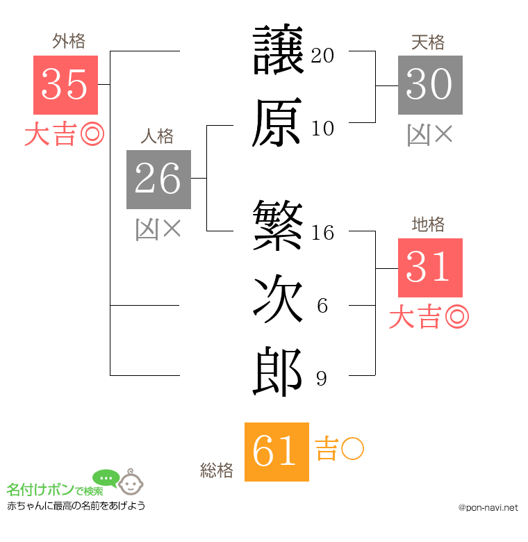 譲原 繁次郎さんの姓名判断結果