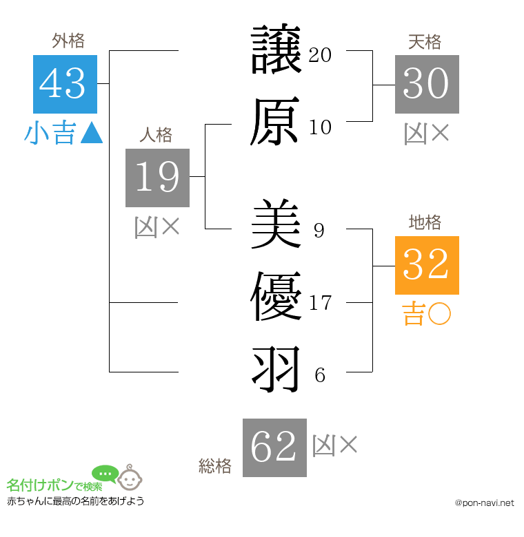 譲原 美優羽さんの姓名判断結果