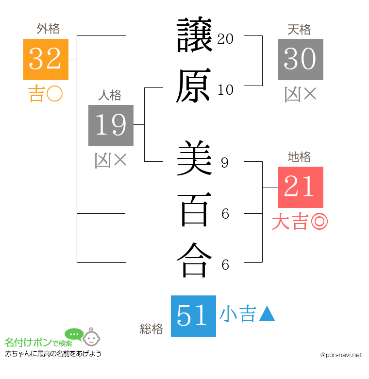 譲原 美百合さんの姓名判断結果