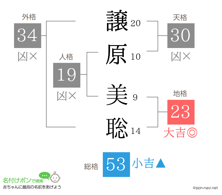 譲原 美聡さんの姓名判断結果