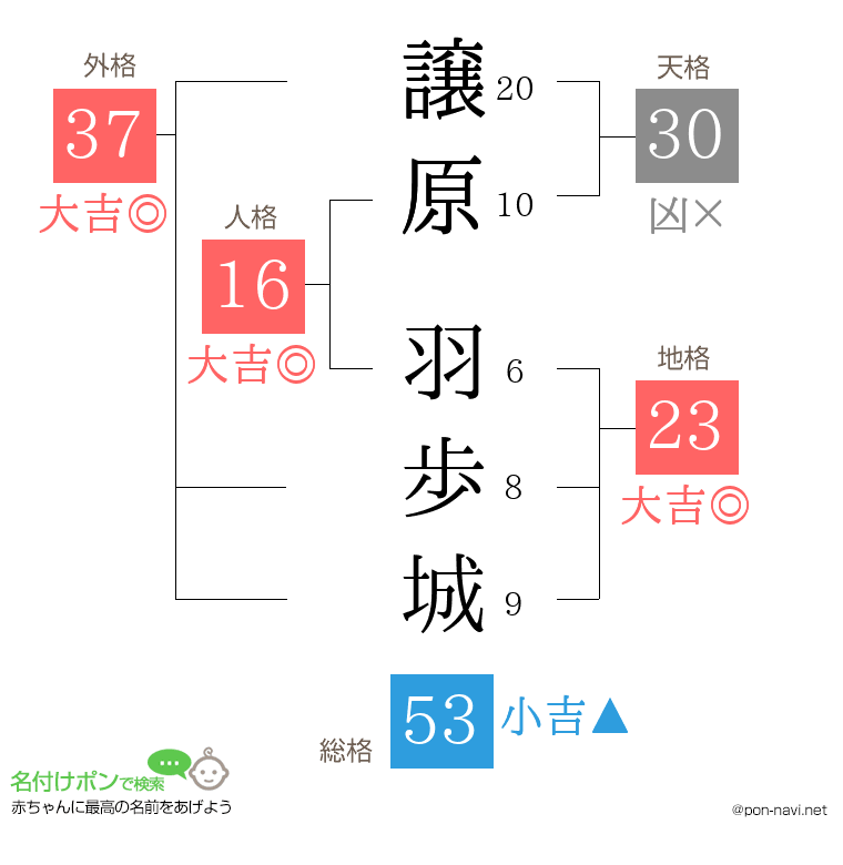 譲原 羽歩城さんの姓名判断結果