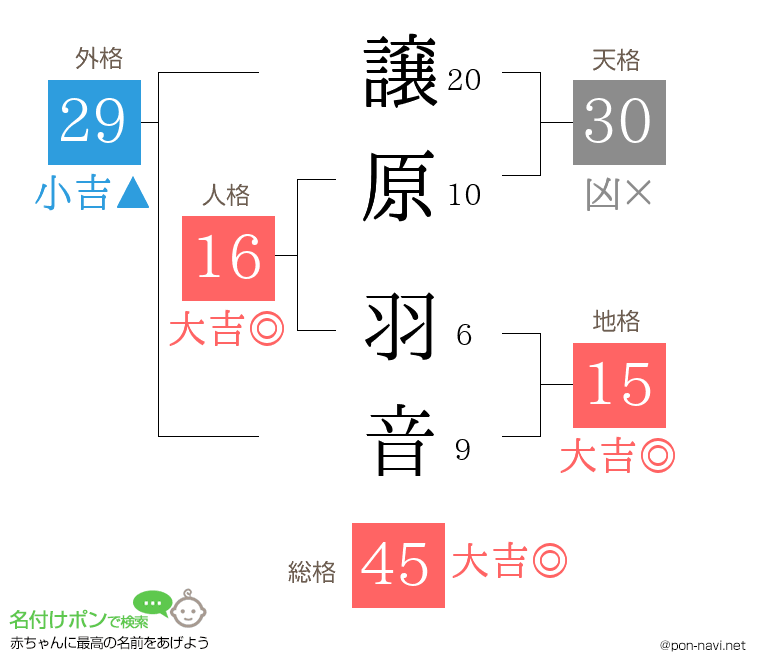 譲原 羽音さんの姓名判断結果