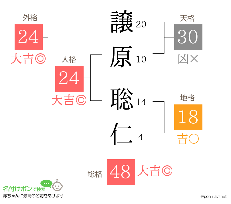 譲原 聡仁さんの姓名判断結果