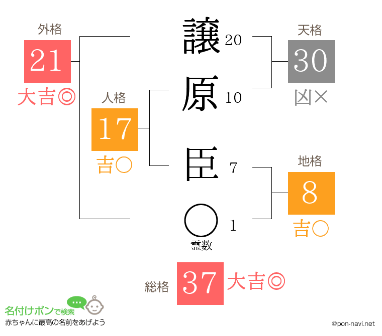 譲原 臣さんの姓名判断結果