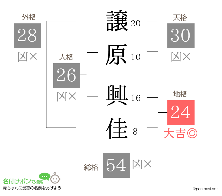 譲原 興佳さんの姓名判断結果