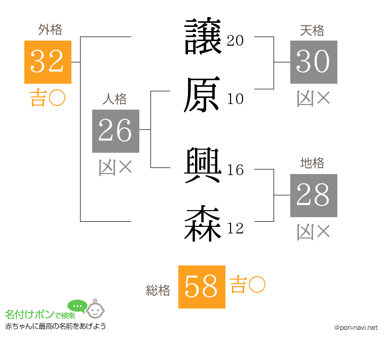 譲原 興森さんの姓名判断結果