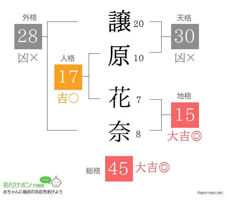 譲原 花奈さんの姓名判断結果