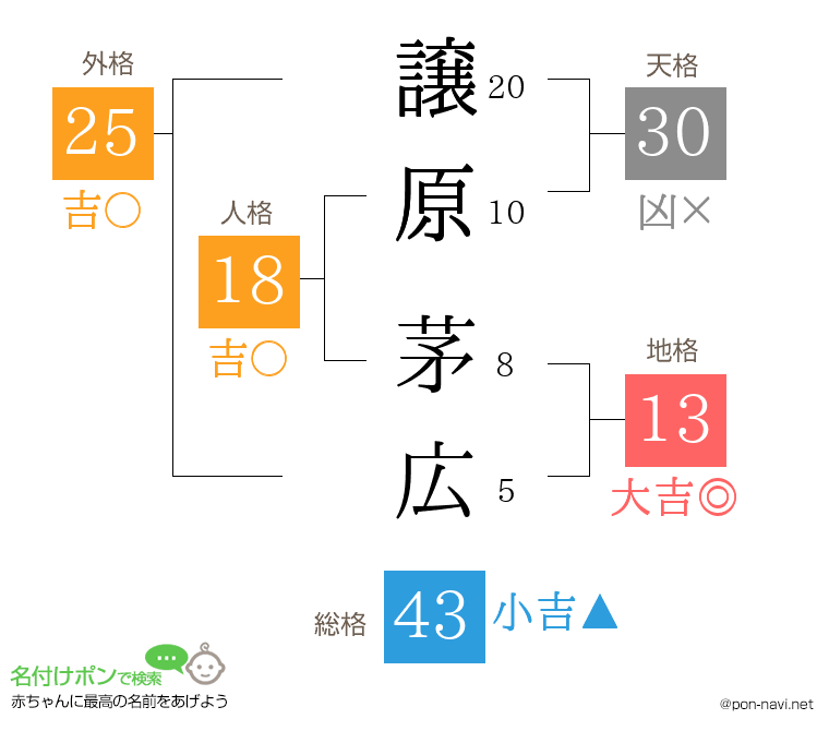 譲原 茅広さんの姓名判断結果
