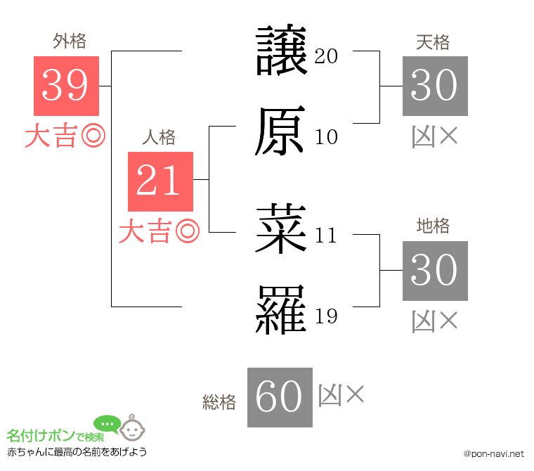 譲原 菜羅さんの姓名判断結果