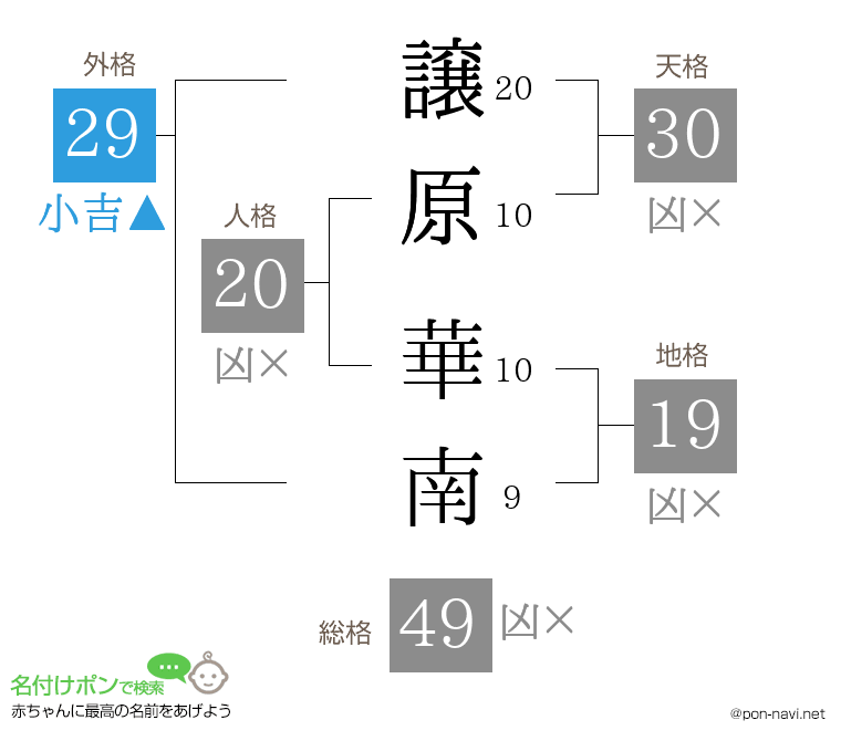 譲原 華南さんの姓名判断結果