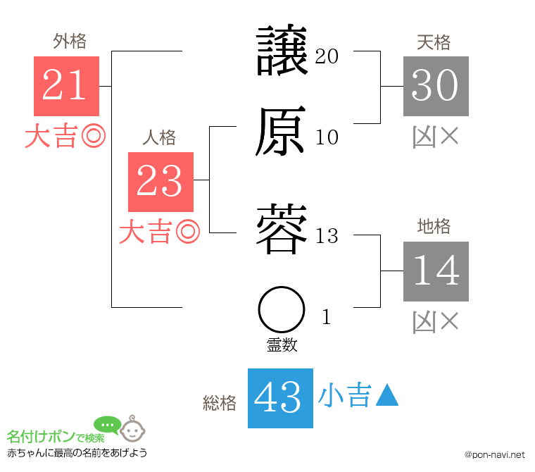 譲原 蓉さんの姓名判断結果