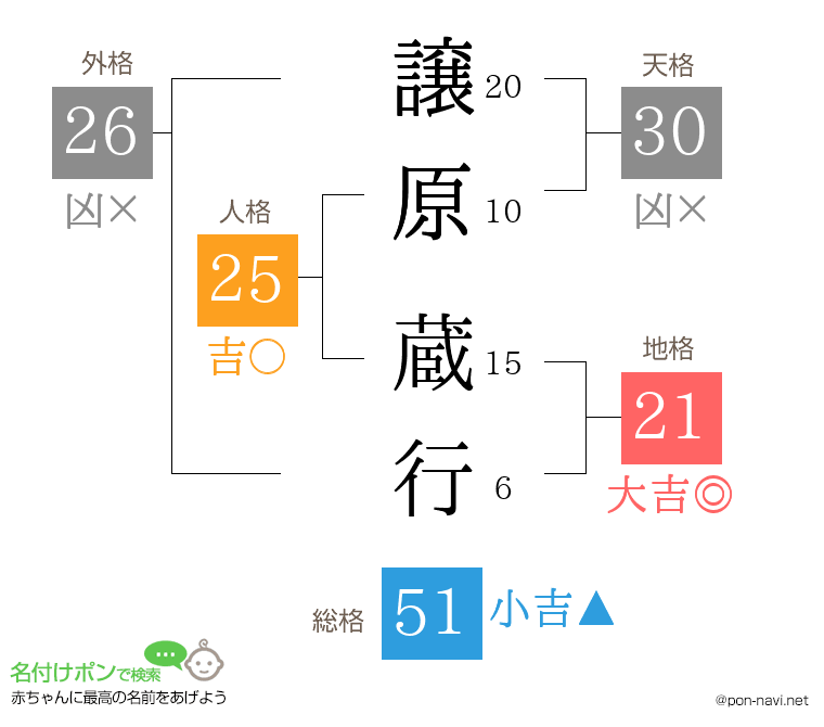譲原 蔵行さんの姓名判断結果