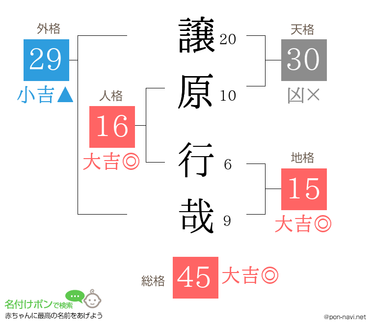 譲原 行哉さんの姓名判断結果