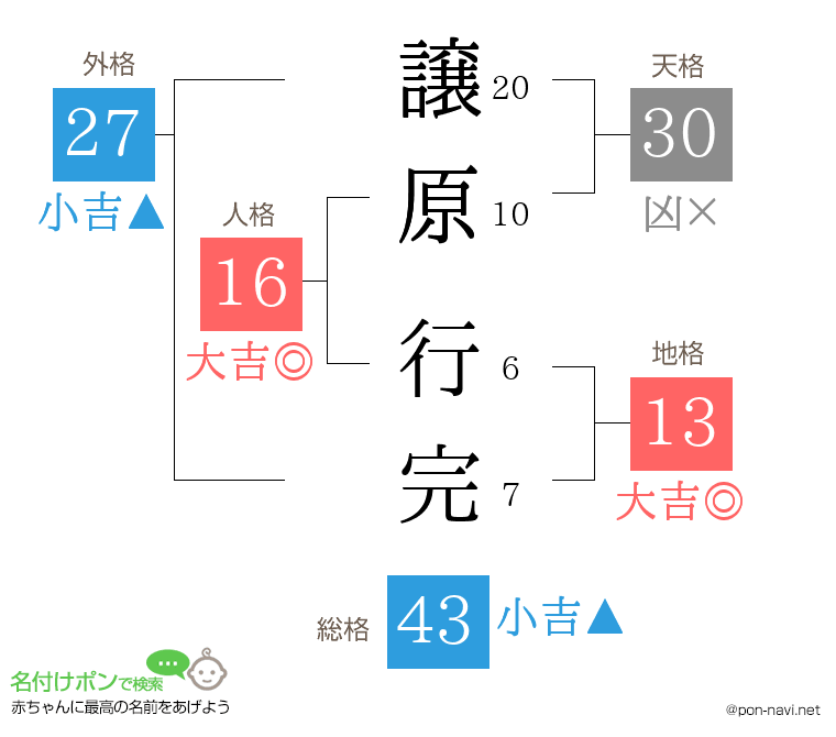 譲原 行完さんの姓名判断結果