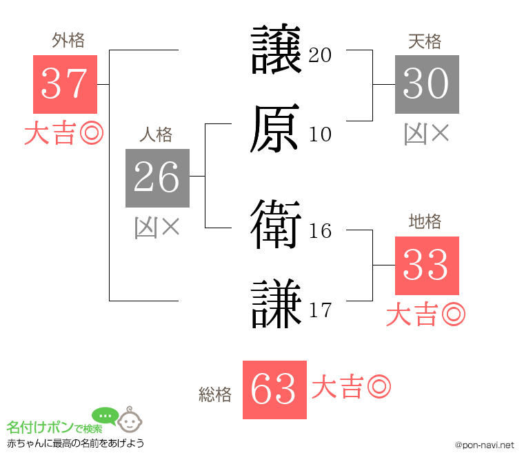 譲原 衛謙さんの姓名判断結果