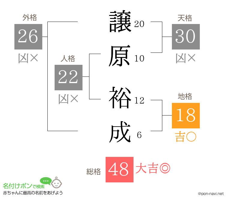 譲原 裕成さんの姓名判断結果