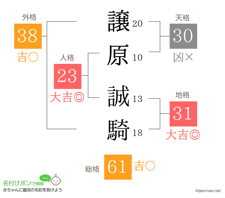 譲原 誠騎さんの姓名判断結果