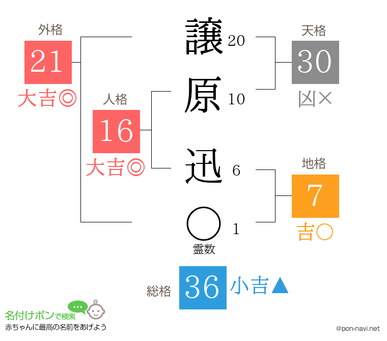 譲原 迅さんの姓名判断結果