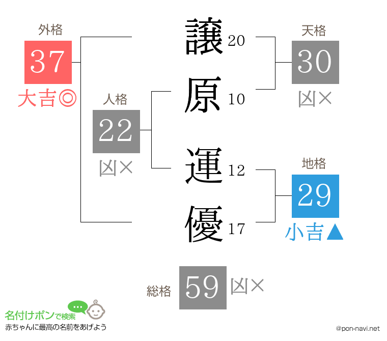 譲原 運優さんの姓名判断結果