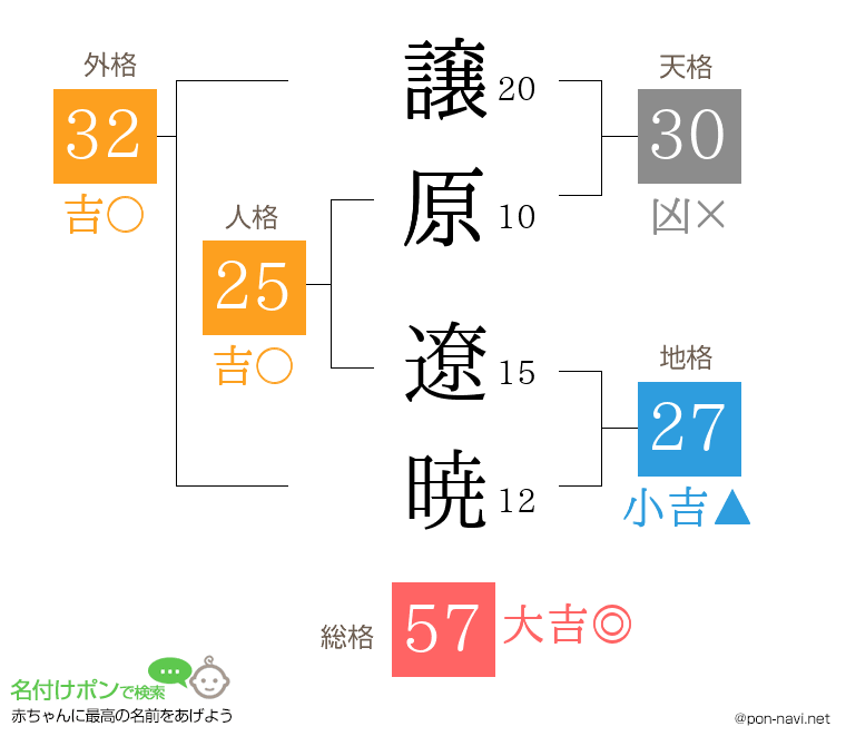 譲原 遼暁さんの姓名判断結果