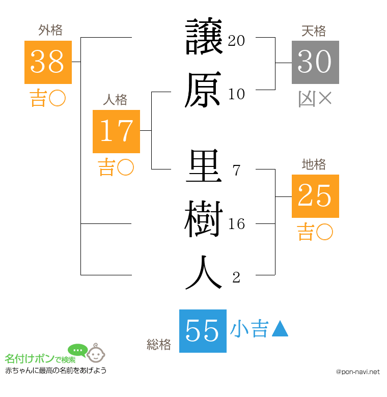譲原 里樹人さんの姓名判断結果