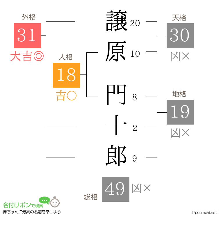 譲原 門十郎さんの姓名判断結果