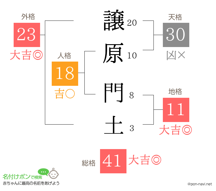譲原 門土さんの姓名判断結果