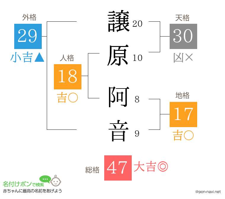 譲原 阿音さんの姓名判断結果