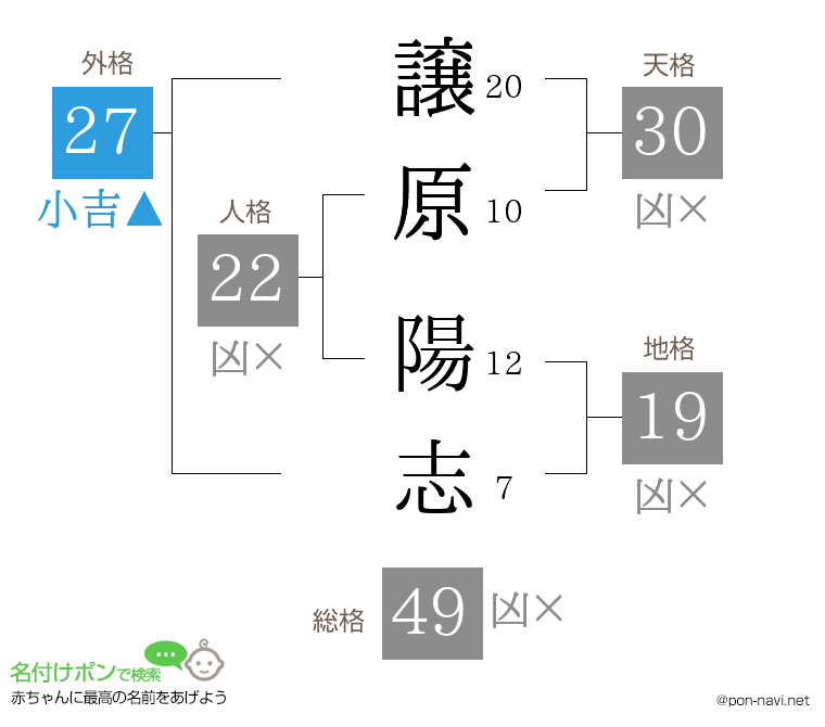譲原 陽志さんの姓名判断結果
