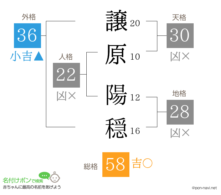譲原 陽穏さんの姓名判断結果