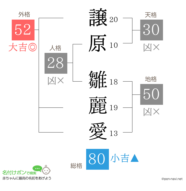 譲原 雛麗愛さんの姓名判断結果