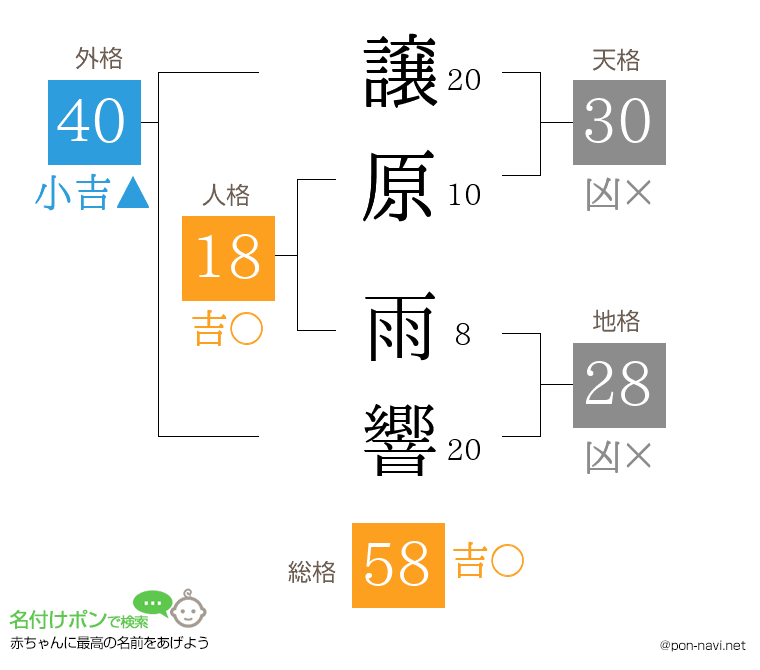 譲原 雨響さんの姓名判断結果